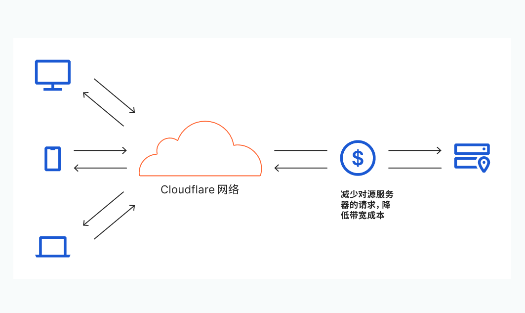 Cloudflare 中原平台出租