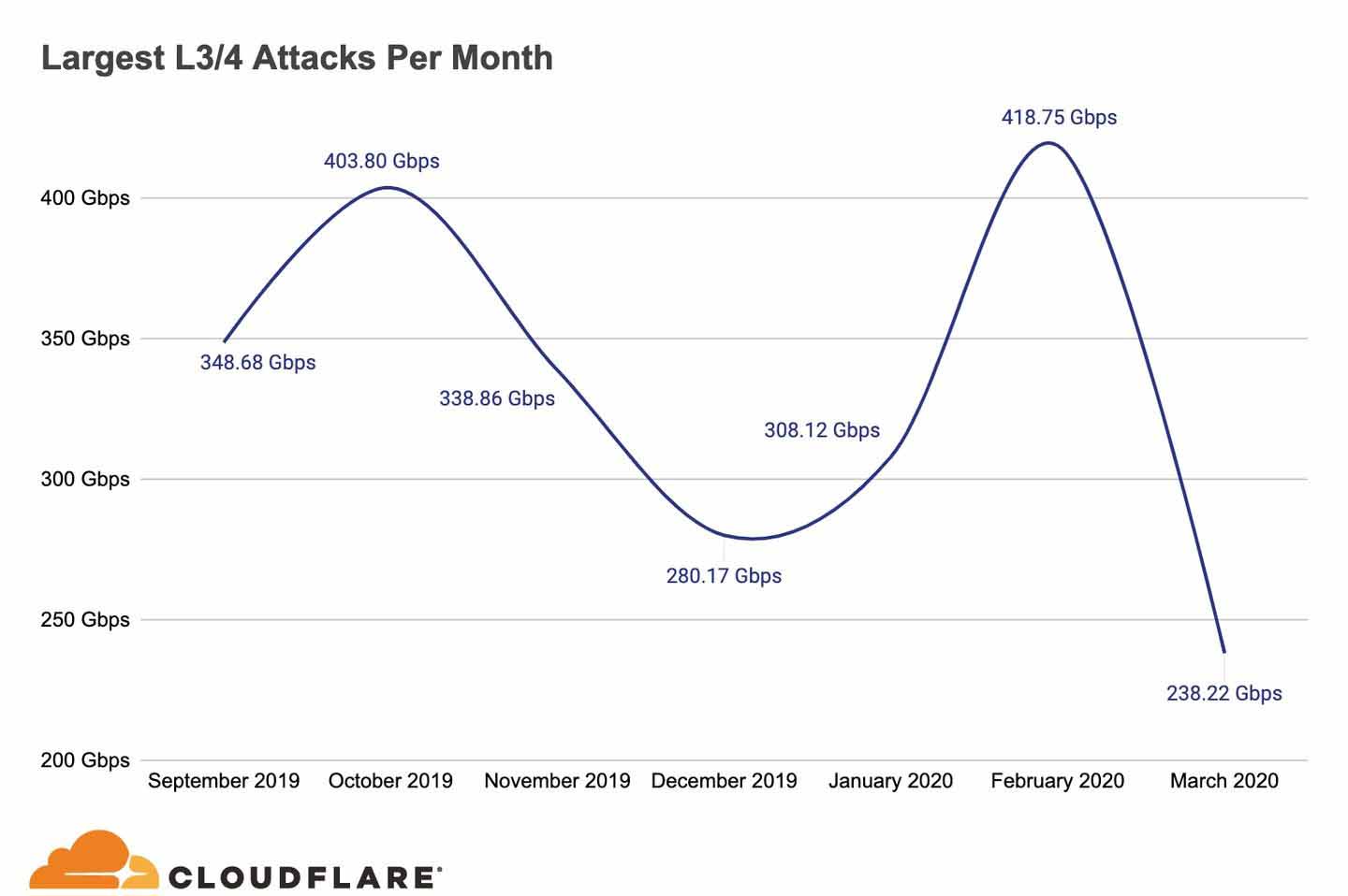 揭秘Cloudflare在全球边缘的DDoS防护策略