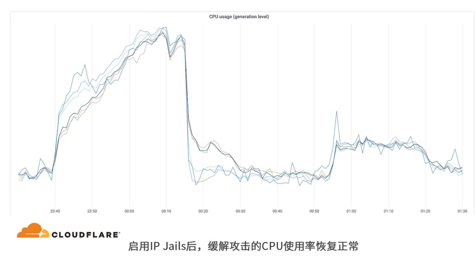 Cloudflare 环球系统平台