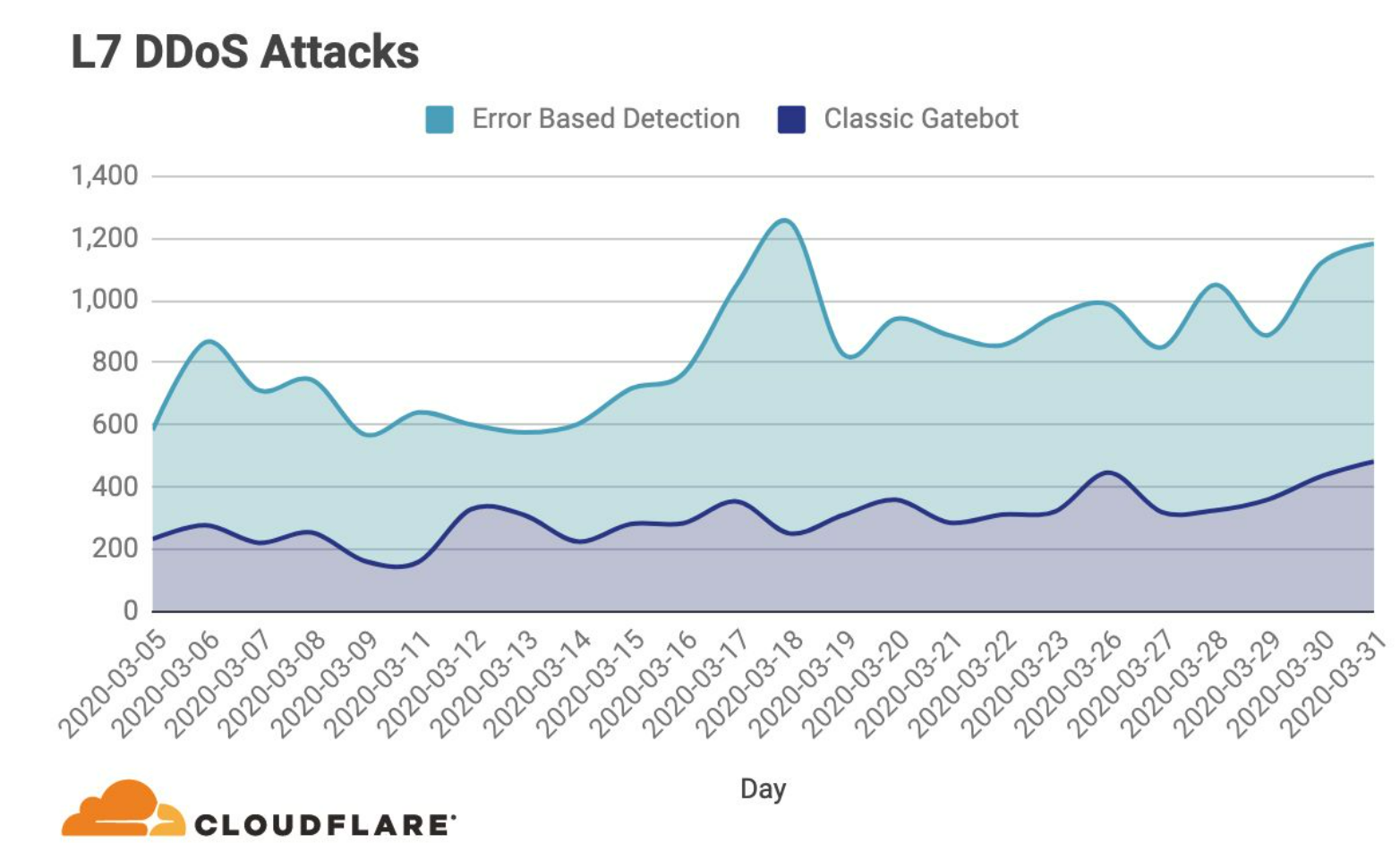 Cloudflare 